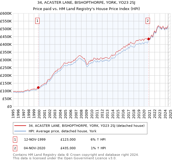 34, ACASTER LANE, BISHOPTHORPE, YORK, YO23 2SJ: Price paid vs HM Land Registry's House Price Index