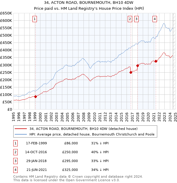 34, ACTON ROAD, BOURNEMOUTH, BH10 4DW: Price paid vs HM Land Registry's House Price Index