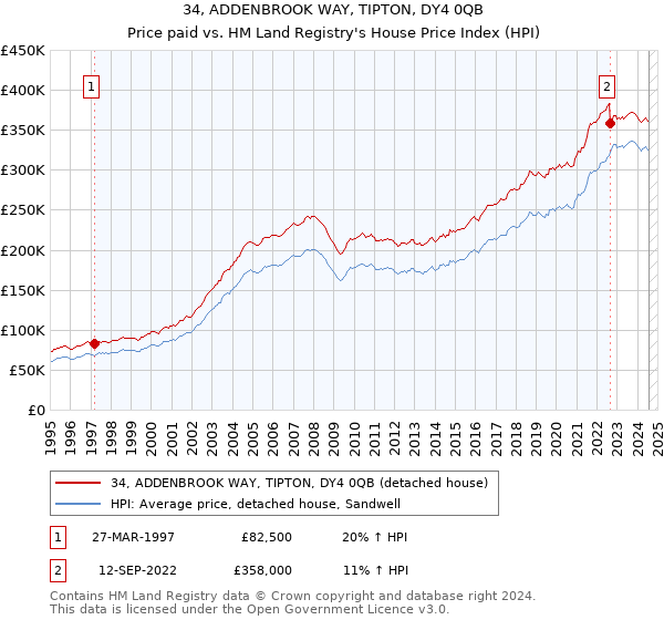 34, ADDENBROOK WAY, TIPTON, DY4 0QB: Price paid vs HM Land Registry's House Price Index