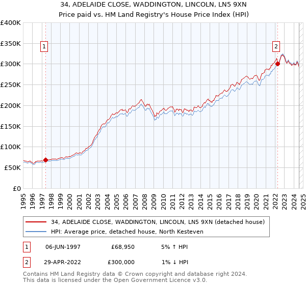 34, ADELAIDE CLOSE, WADDINGTON, LINCOLN, LN5 9XN: Price paid vs HM Land Registry's House Price Index