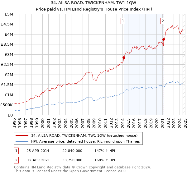 34, AILSA ROAD, TWICKENHAM, TW1 1QW: Price paid vs HM Land Registry's House Price Index