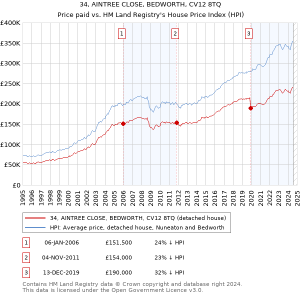 34, AINTREE CLOSE, BEDWORTH, CV12 8TQ: Price paid vs HM Land Registry's House Price Index