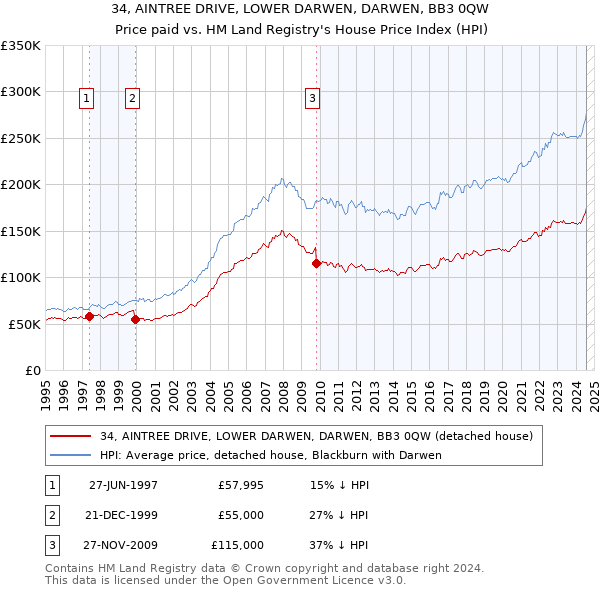 34, AINTREE DRIVE, LOWER DARWEN, DARWEN, BB3 0QW: Price paid vs HM Land Registry's House Price Index