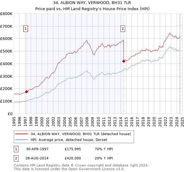 34, ALBION WAY, VERWOOD, BH31 7LR: Price paid vs HM Land Registry's House Price Index