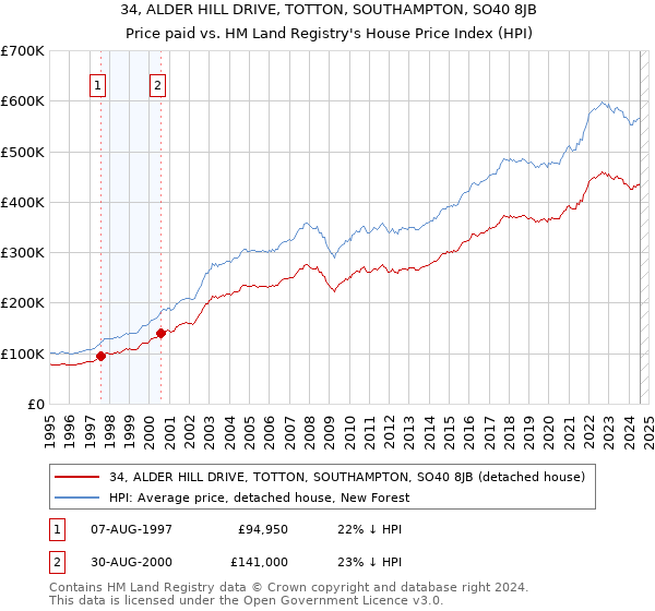 34, ALDER HILL DRIVE, TOTTON, SOUTHAMPTON, SO40 8JB: Price paid vs HM Land Registry's House Price Index