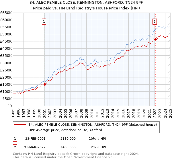 34, ALEC PEMBLE CLOSE, KENNINGTON, ASHFORD, TN24 9PF: Price paid vs HM Land Registry's House Price Index