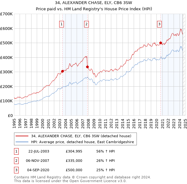 34, ALEXANDER CHASE, ELY, CB6 3SW: Price paid vs HM Land Registry's House Price Index