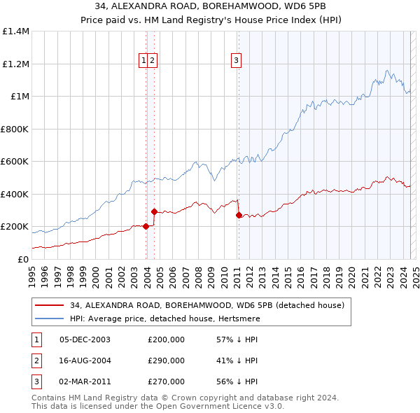 34, ALEXANDRA ROAD, BOREHAMWOOD, WD6 5PB: Price paid vs HM Land Registry's House Price Index