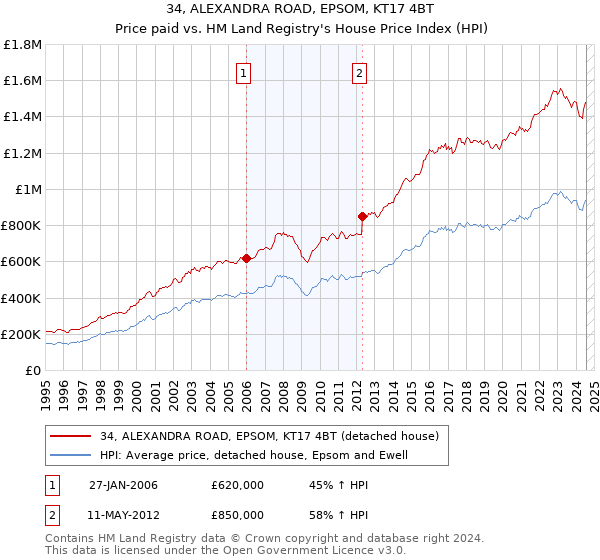 34, ALEXANDRA ROAD, EPSOM, KT17 4BT: Price paid vs HM Land Registry's House Price Index