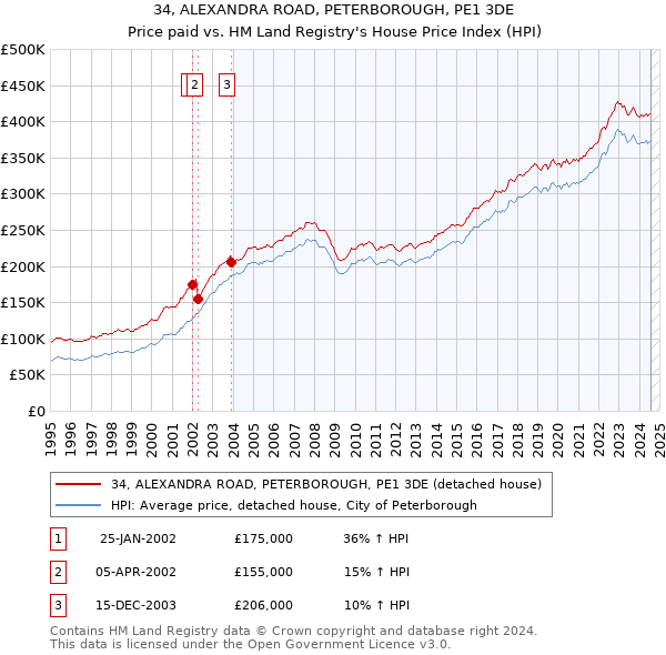 34, ALEXANDRA ROAD, PETERBOROUGH, PE1 3DE: Price paid vs HM Land Registry's House Price Index