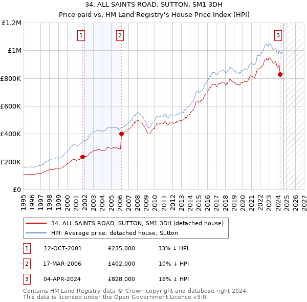 34, ALL SAINTS ROAD, SUTTON, SM1 3DH: Price paid vs HM Land Registry's House Price Index