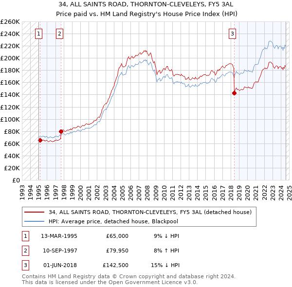 34, ALL SAINTS ROAD, THORNTON-CLEVELEYS, FY5 3AL: Price paid vs HM Land Registry's House Price Index