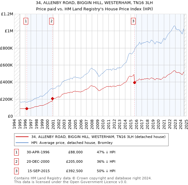 34, ALLENBY ROAD, BIGGIN HILL, WESTERHAM, TN16 3LH: Price paid vs HM Land Registry's House Price Index