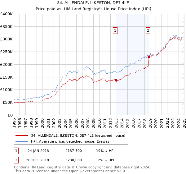 34, ALLENDALE, ILKESTON, DE7 4LE: Price paid vs HM Land Registry's House Price Index