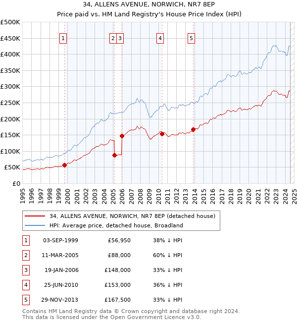 34, ALLENS AVENUE, NORWICH, NR7 8EP: Price paid vs HM Land Registry's House Price Index