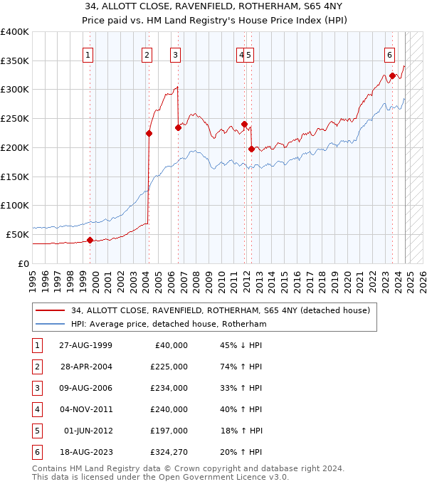 34, ALLOTT CLOSE, RAVENFIELD, ROTHERHAM, S65 4NY: Price paid vs HM Land Registry's House Price Index