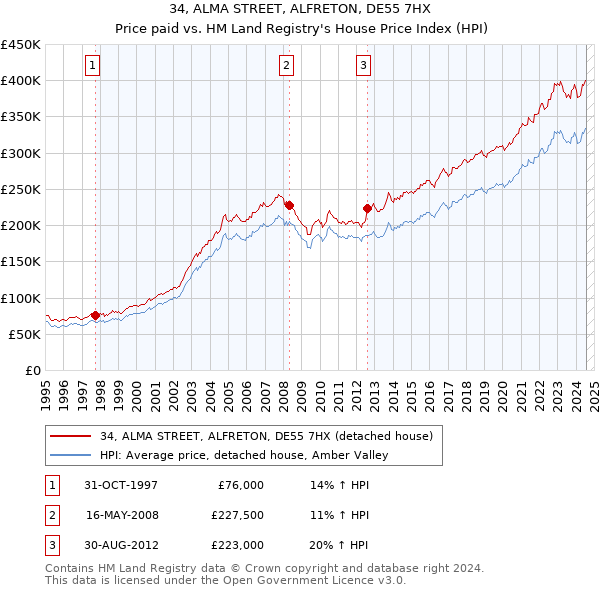 34, ALMA STREET, ALFRETON, DE55 7HX: Price paid vs HM Land Registry's House Price Index