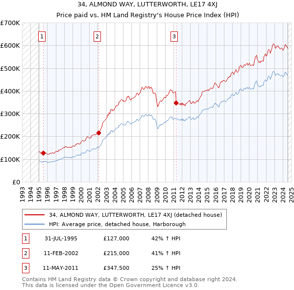 34, ALMOND WAY, LUTTERWORTH, LE17 4XJ: Price paid vs HM Land Registry's House Price Index