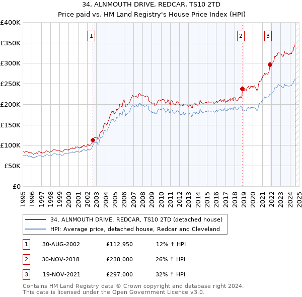 34, ALNMOUTH DRIVE, REDCAR, TS10 2TD: Price paid vs HM Land Registry's House Price Index