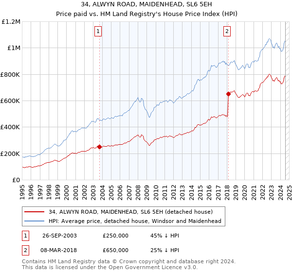 34, ALWYN ROAD, MAIDENHEAD, SL6 5EH: Price paid vs HM Land Registry's House Price Index