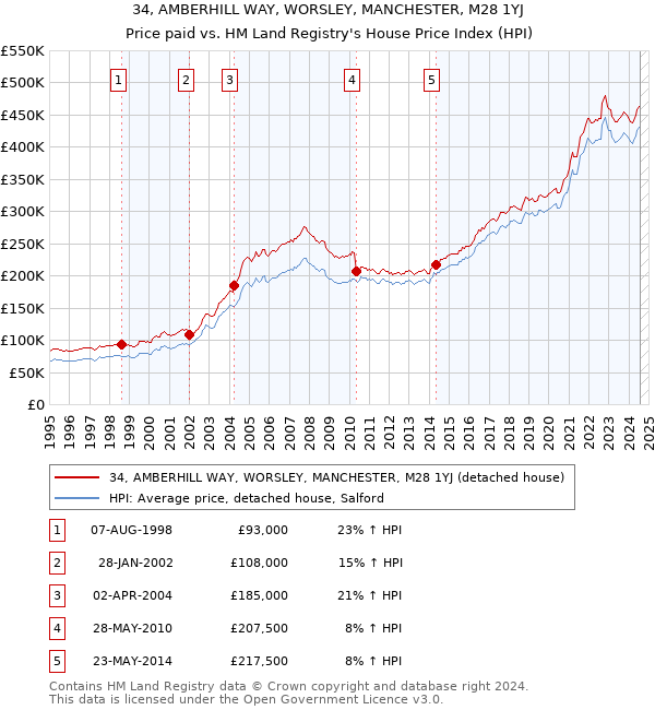 34, AMBERHILL WAY, WORSLEY, MANCHESTER, M28 1YJ: Price paid vs HM Land Registry's House Price Index