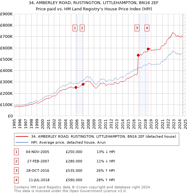 34, AMBERLEY ROAD, RUSTINGTON, LITTLEHAMPTON, BN16 2EF: Price paid vs HM Land Registry's House Price Index