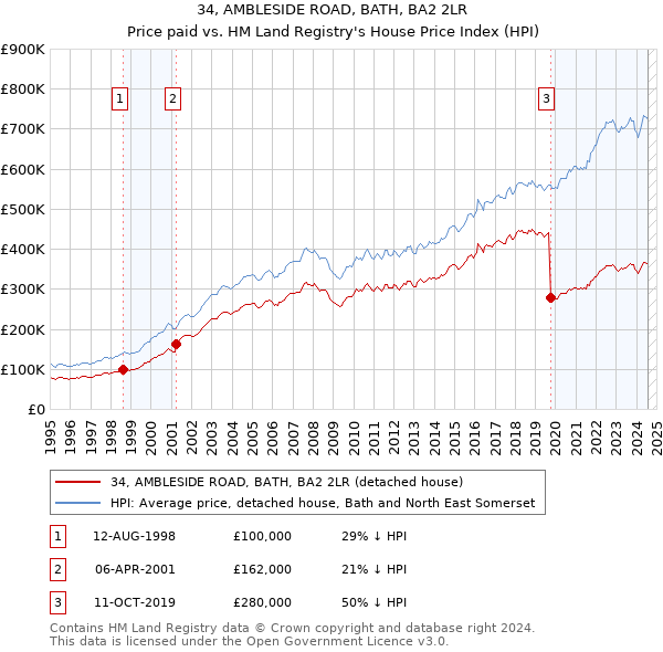 34, AMBLESIDE ROAD, BATH, BA2 2LR: Price paid vs HM Land Registry's House Price Index