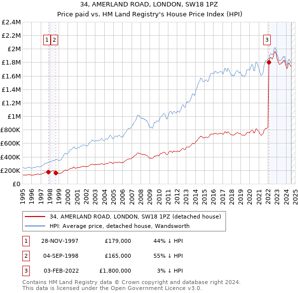 34, AMERLAND ROAD, LONDON, SW18 1PZ: Price paid vs HM Land Registry's House Price Index