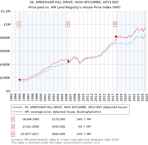 34, AMERSHAM HILL DRIVE, HIGH WYCOMBE, HP13 6QY: Price paid vs HM Land Registry's House Price Index