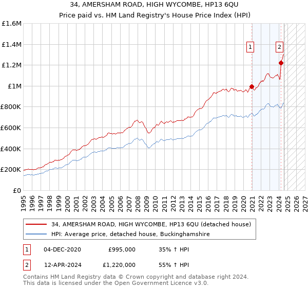 34, AMERSHAM ROAD, HIGH WYCOMBE, HP13 6QU: Price paid vs HM Land Registry's House Price Index