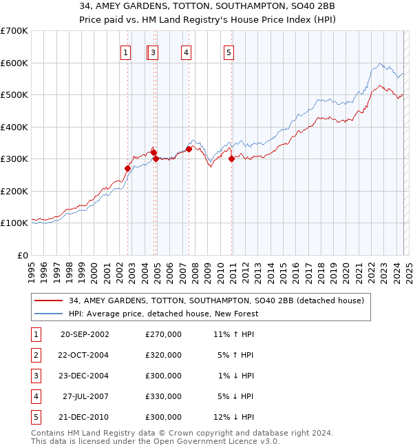 34, AMEY GARDENS, TOTTON, SOUTHAMPTON, SO40 2BB: Price paid vs HM Land Registry's House Price Index