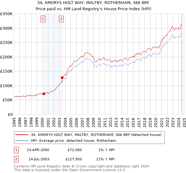 34, AMORYS HOLT WAY, MALTBY, ROTHERHAM, S66 8RF: Price paid vs HM Land Registry's House Price Index