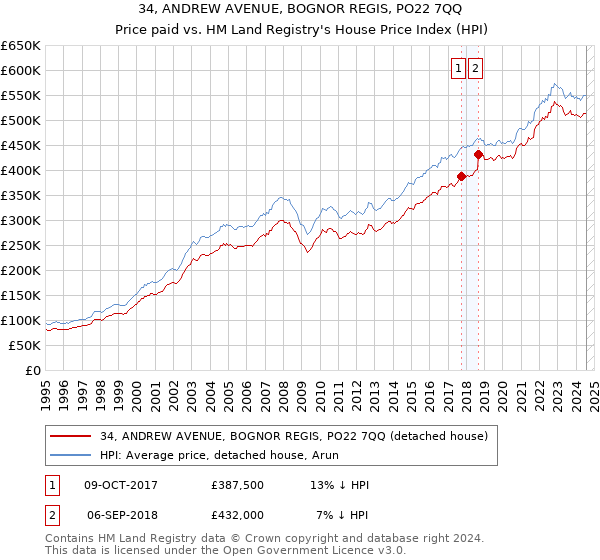 34, ANDREW AVENUE, BOGNOR REGIS, PO22 7QQ: Price paid vs HM Land Registry's House Price Index