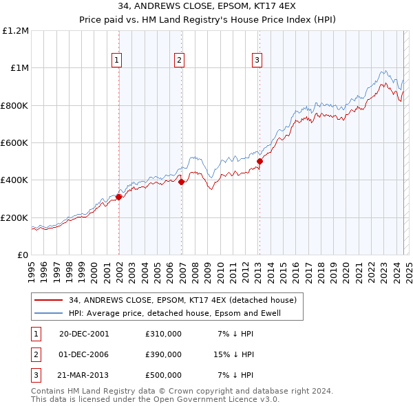 34, ANDREWS CLOSE, EPSOM, KT17 4EX: Price paid vs HM Land Registry's House Price Index