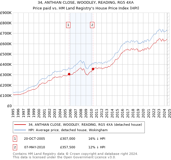 34, ANTHIAN CLOSE, WOODLEY, READING, RG5 4XA: Price paid vs HM Land Registry's House Price Index