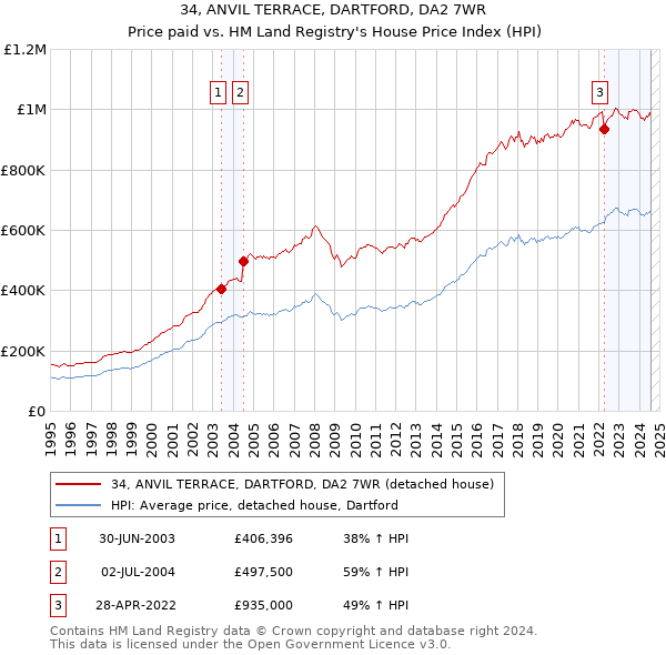 34, ANVIL TERRACE, DARTFORD, DA2 7WR: Price paid vs HM Land Registry's House Price Index