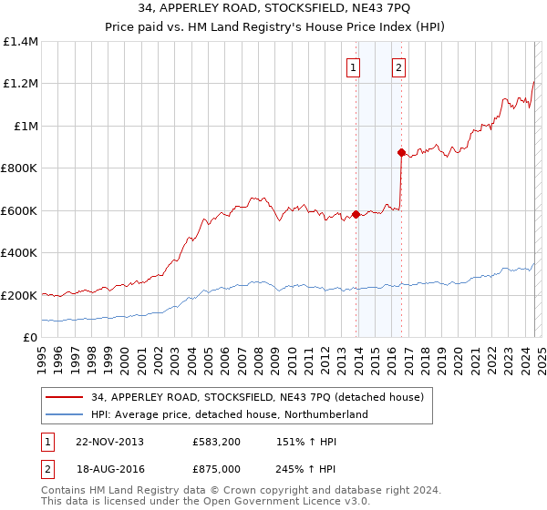 34, APPERLEY ROAD, STOCKSFIELD, NE43 7PQ: Price paid vs HM Land Registry's House Price Index