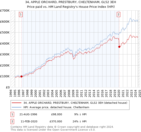 34, APPLE ORCHARD, PRESTBURY, CHELTENHAM, GL52 3EH: Price paid vs HM Land Registry's House Price Index