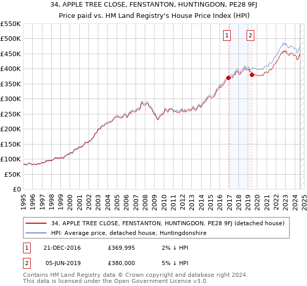 34, APPLE TREE CLOSE, FENSTANTON, HUNTINGDON, PE28 9FJ: Price paid vs HM Land Registry's House Price Index