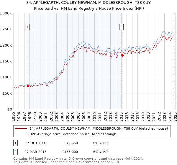 34, APPLEGARTH, COULBY NEWHAM, MIDDLESBROUGH, TS8 0UY: Price paid vs HM Land Registry's House Price Index