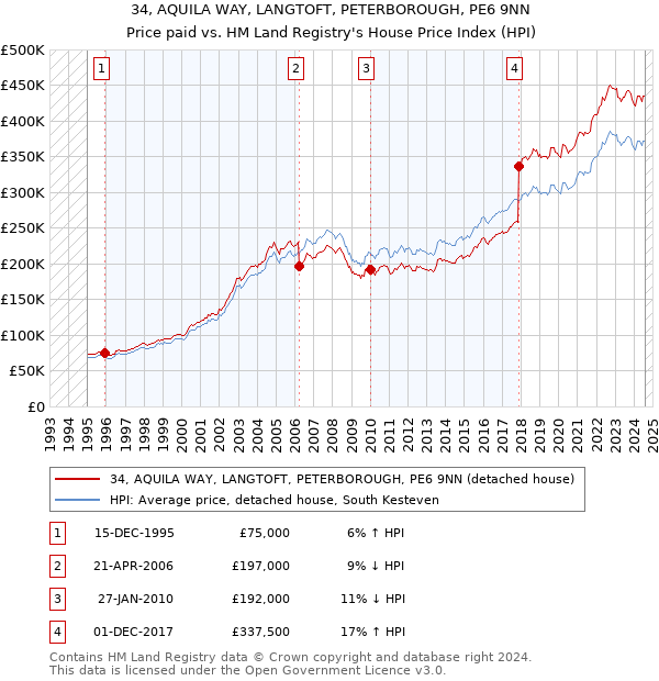 34, AQUILA WAY, LANGTOFT, PETERBOROUGH, PE6 9NN: Price paid vs HM Land Registry's House Price Index