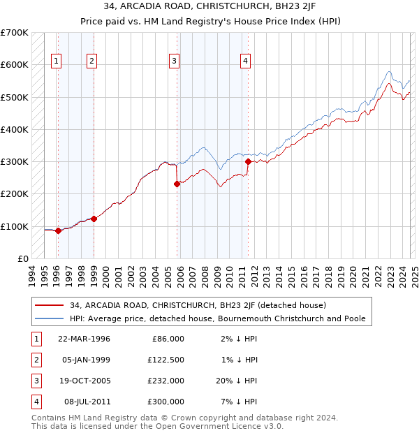 34, ARCADIA ROAD, CHRISTCHURCH, BH23 2JF: Price paid vs HM Land Registry's House Price Index