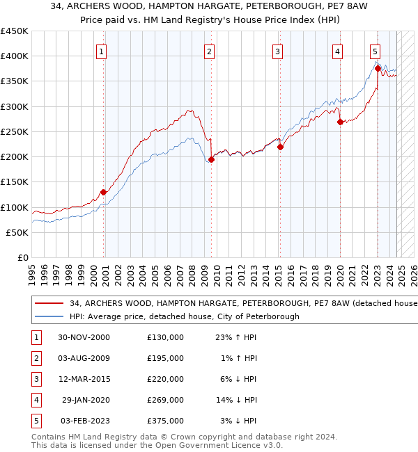 34, ARCHERS WOOD, HAMPTON HARGATE, PETERBOROUGH, PE7 8AW: Price paid vs HM Land Registry's House Price Index