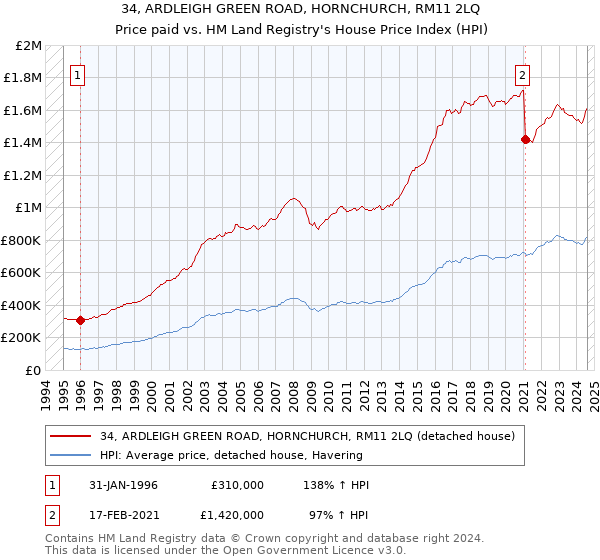 34, ARDLEIGH GREEN ROAD, HORNCHURCH, RM11 2LQ: Price paid vs HM Land Registry's House Price Index