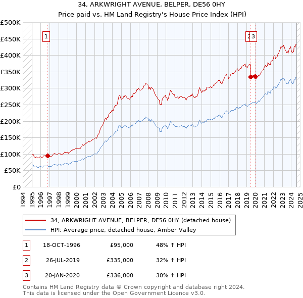 34, ARKWRIGHT AVENUE, BELPER, DE56 0HY: Price paid vs HM Land Registry's House Price Index