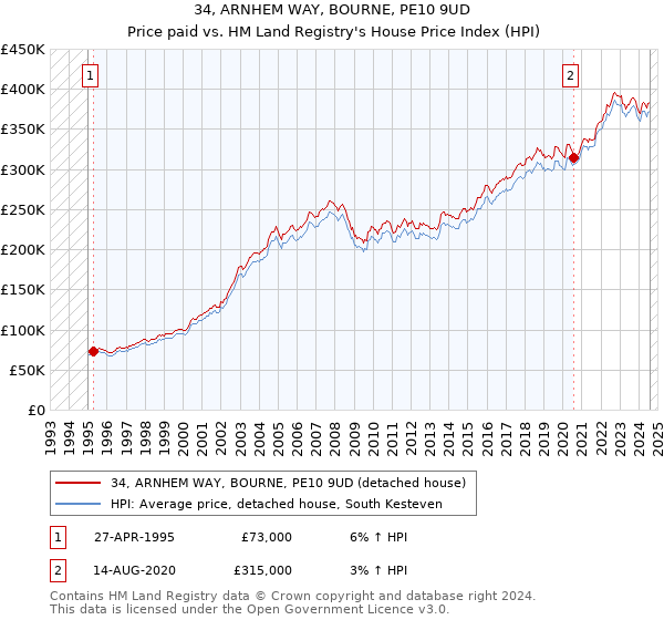 34, ARNHEM WAY, BOURNE, PE10 9UD: Price paid vs HM Land Registry's House Price Index