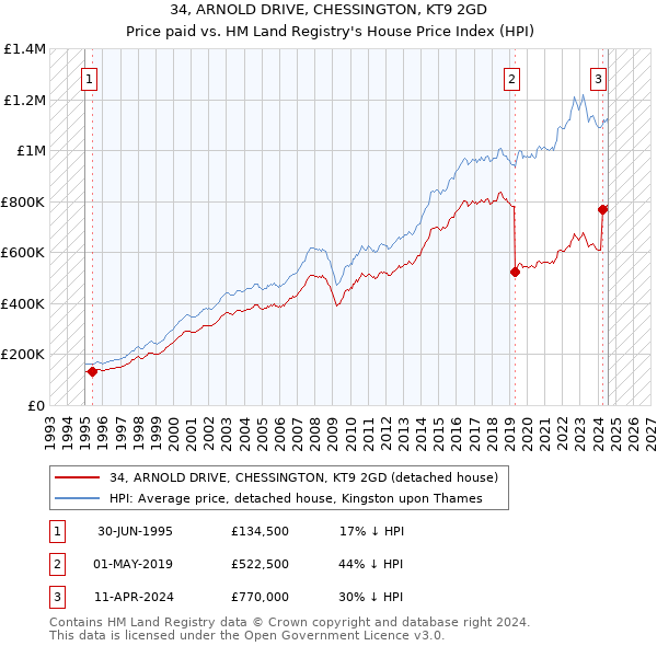 34, ARNOLD DRIVE, CHESSINGTON, KT9 2GD: Price paid vs HM Land Registry's House Price Index