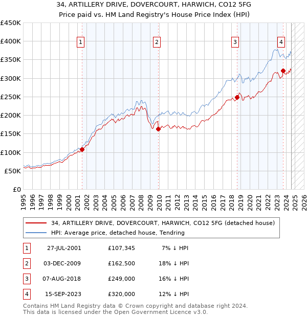 34, ARTILLERY DRIVE, DOVERCOURT, HARWICH, CO12 5FG: Price paid vs HM Land Registry's House Price Index