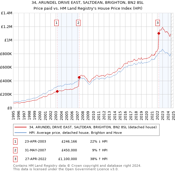 34, ARUNDEL DRIVE EAST, SALTDEAN, BRIGHTON, BN2 8SL: Price paid vs HM Land Registry's House Price Index