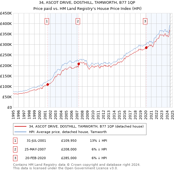 34, ASCOT DRIVE, DOSTHILL, TAMWORTH, B77 1QP: Price paid vs HM Land Registry's House Price Index